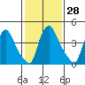 Tide chart for Edgemoor, Delaware River, Delaware on 2024/01/28