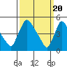 Tide chart for Edgemoor, Delaware River, Delaware on 2024/03/20