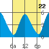 Tide chart for Edgemoor, Delaware River, Delaware on 2024/04/22