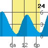 Tide chart for Edgemoor, Delaware River, Delaware on 2024/04/24
