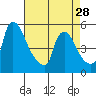 Tide chart for Edgemoor, Delaware River, Delaware on 2024/04/28