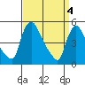 Tide chart for Edgemoor, Delaware River, Delaware on 2024/04/4
