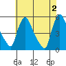 Tide chart for Edgemoor, Delaware River, Delaware on 2024/06/2