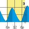 Tide chart for Edgemoor, Delaware River, Delaware on 2024/06/3