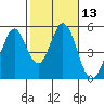 Tide chart for Edgerley Island, Delaware River, California on 2021/02/13