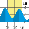 Tide chart for Edgerley Island, Delaware River, California on 2021/02/15