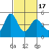 Tide chart for Edgerley Island, Delaware River, California on 2021/02/17