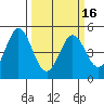 Tide chart for Edgerley Island, Delaware River, California on 2021/03/16