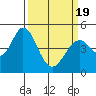 Tide chart for Edgerley Island, Delaware River, California on 2021/03/19