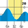 Tide chart for Edgerley Island, Delaware River, California on 2021/03/20