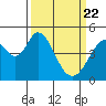 Tide chart for Edgerley Island, Delaware River, California on 2021/03/22