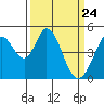 Tide chart for Edgerley Island, Delaware River, California on 2021/03/24
