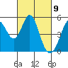 Tide chart for Edgerley Island, Delaware River, California on 2021/03/9