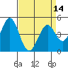 Tide chart for Edgerley Island, Delaware River, California on 2021/04/14