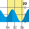 Tide chart for Edgerley Island, Delaware River, California on 2021/04/22