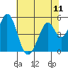 Tide chart for Edgerley Island, Delaware River, California on 2021/07/11