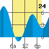 Tide chart for Edgerley Island, Delaware River, California on 2021/07/24