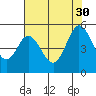 Tide chart for Edgerley Island, Delaware River, California on 2021/07/30