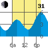 Tide chart for Edgerley Island, Delaware River, California on 2021/07/31
