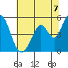 Tide chart for Edgerley Island, Delaware River, California on 2021/07/7