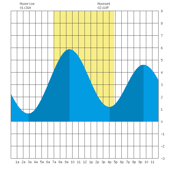 Tide Chart for 2021/11/29