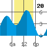 Tide chart for Edgerley Island, Delaware River, California on 2021/12/20