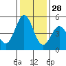 Tide chart for Edgerley Island, Delaware River, California on 2021/12/28