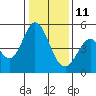 Tide chart for Edgerley Island, Delaware River, California on 2022/01/11