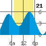 Tide chart for Edgerley Island, Delaware River, California on 2022/01/21