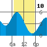 Tide chart for Edgerley Island, Delaware River, California on 2022/02/10