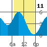 Tide chart for Edgerley Island, Delaware River, California on 2022/02/11
