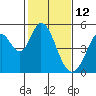 Tide chart for Edgerley Island, Delaware River, California on 2022/02/12
