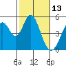 Tide chart for Edgerley Island, Delaware River, California on 2022/02/13