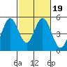 Tide chart for Edgerley Island, Delaware River, California on 2022/02/19