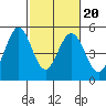 Tide chart for Edgerley Island, Delaware River, California on 2022/02/20