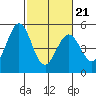 Tide chart for Edgerley Island, Delaware River, California on 2022/02/21