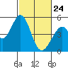Tide chart for Edgerley Island, Delaware River, California on 2022/02/24