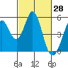 Tide chart for Edgerley Island, Delaware River, California on 2022/02/28