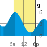 Tide chart for Edgerley Island, Delaware River, California on 2022/02/9