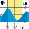 Tide chart for Edgerley Island, Delaware River, California on 2022/03/10