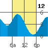 Tide chart for Edgerley Island, Delaware River, California on 2022/03/12