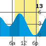 Tide chart for Edgerley Island, Delaware River, California on 2022/03/13