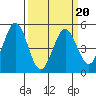Tide chart for Edgerley Island, Delaware River, California on 2022/03/20