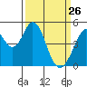 Tide chart for Edgerley Island, Delaware River, California on 2022/03/26