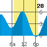 Tide chart for Edgerley Island, Delaware River, California on 2022/03/28