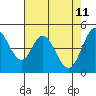 Tide chart for Edgerley Island, Delaware River, California on 2022/05/11