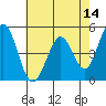 Tide chart for Edgerley Island, Delaware River, California on 2022/05/14