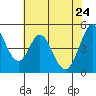 Tide chart for Edgerley Island, Delaware River, California on 2022/05/24