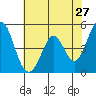 Tide chart for Edgerley Island, Delaware River, California on 2022/05/27
