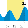 Tide chart for Edgerley Island, Delaware River, California on 2022/06/21